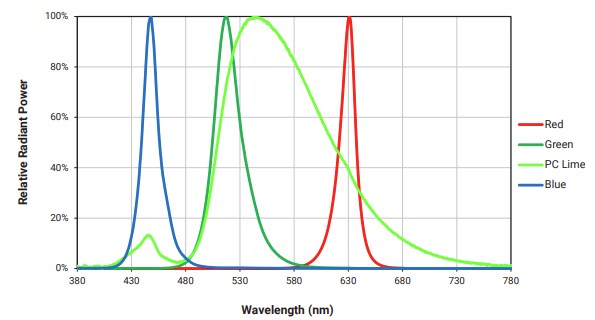 Performance Graph - Cree LED XLamp XN-P Color LEDs